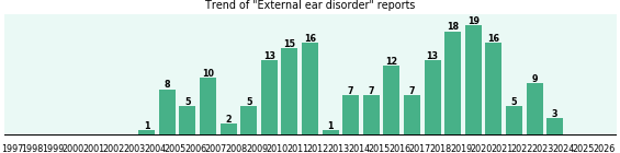 External ear disorder: 192 reports from FDA and social media. External ear disorder: 192 reports.